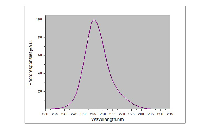 LS126C紫外照度計(jì)光譜響應(yīng)曲線(xiàn)