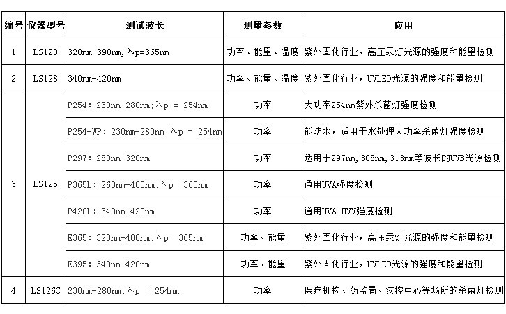 紫外線光強(qiáng)計選型表