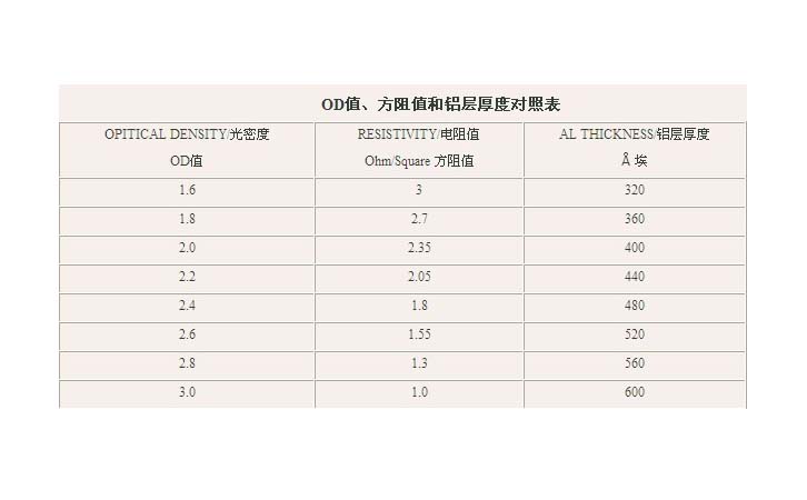 OD值與厚度對(duì)照表